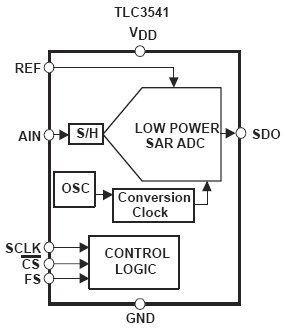TLC3541, 5В, 14-битные, экономичные, 200ksps последовательные АЦП с Auto-Power Down